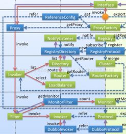 Dubbo源碼分析與信息系統運行維護服務