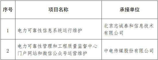 國家能源局電力可靠性信息系統運行維護等項目承接單位入選結果公告